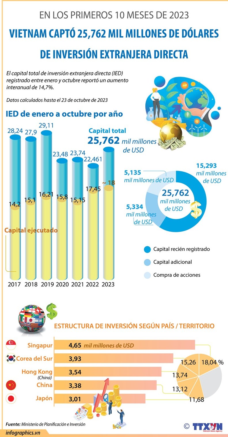 Vietnam captó 25 7 mil millones de dólares de inversión extranjera