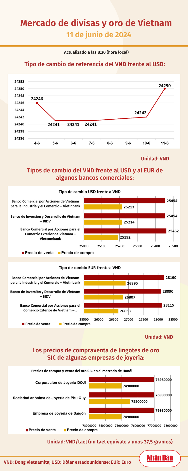 Infografía Mercado de divisas y oro de Vietnam 11 de junio de 2024