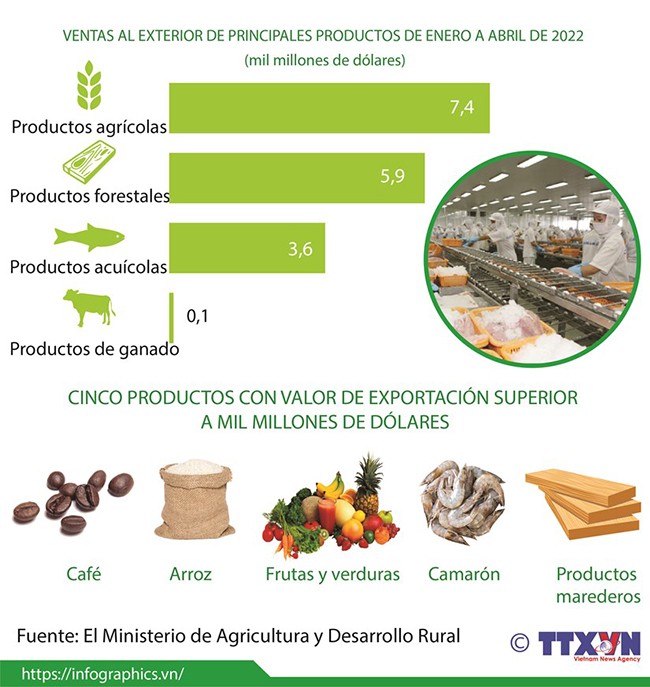 Infografía Exportaciones de productos agroforestales y acuícolas de