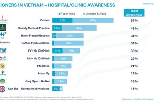 Anuncian cadena de hospitales vietnamitas con mejor reconocimiento para los extranjeros
