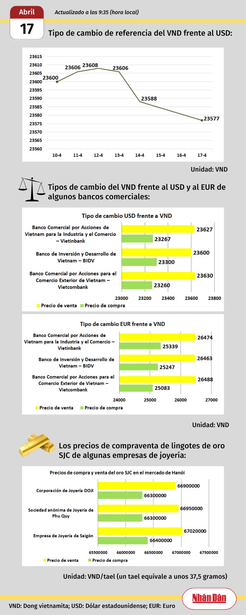 Infografía Mercado De Divisas Y Oro De Vietnam 17 De Abril De 2023 Nhan Dan En Línea En Español 5624