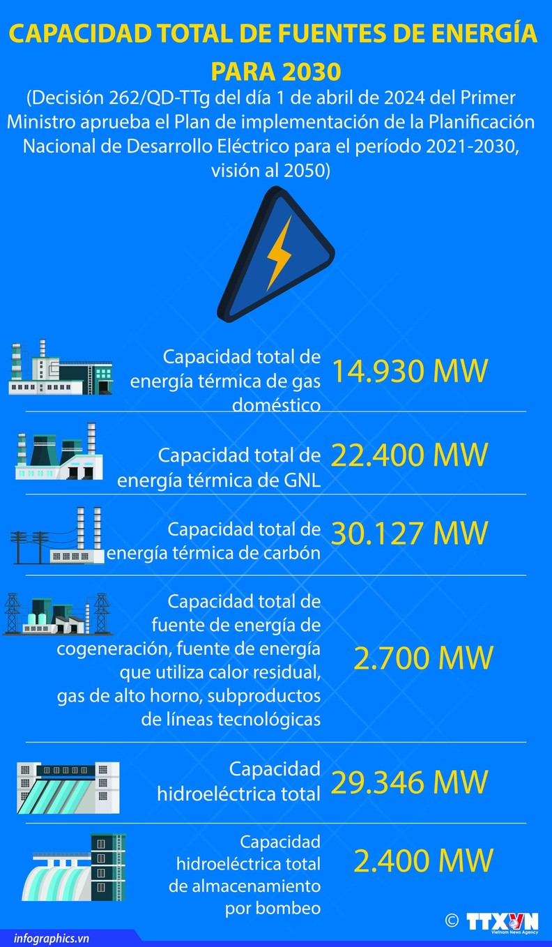 Capacidad Total De Fuentes De Energía Para 2030 Nhan Dan En Línea En Español