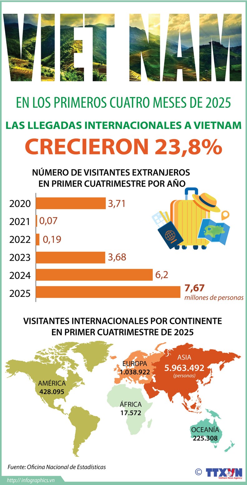 Llegadas internacionales a Vietnam aumentaron un 23,8% en primer cuatrimestre de 2025 ảnh 1 Llegadas internacionales a Vietnam aumentaron un 23,8% en primer cuatrimestre de 2025 ảnh 1