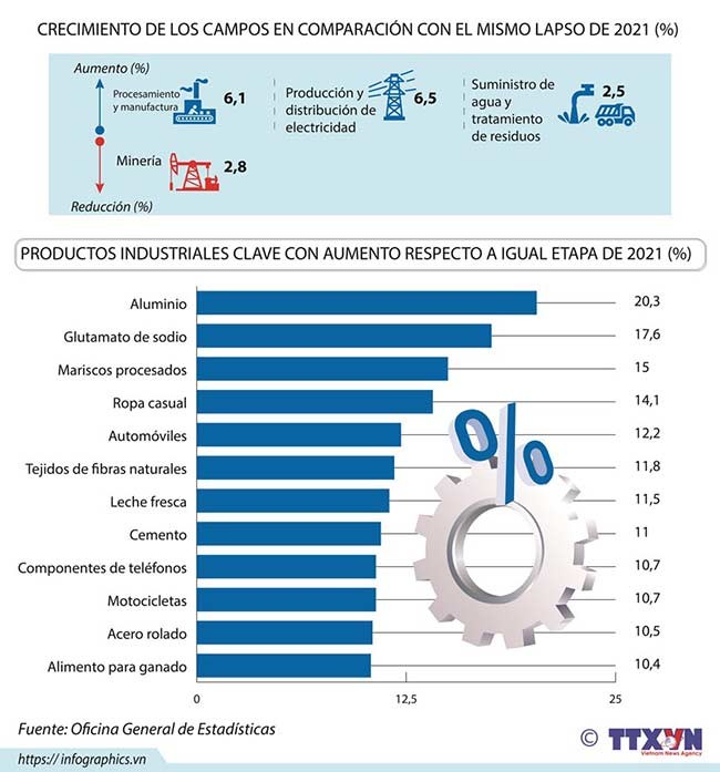 Infografía: Índice De Producción Industrial De Vietnam Aumenta En Los ...