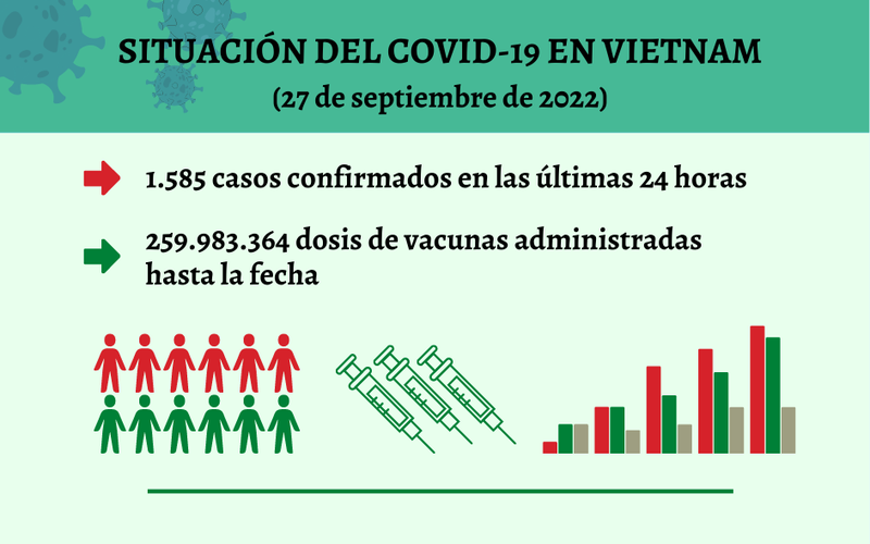 Infografía: Actualización sobre la situación del Covid-19 en Vietnam - 27 de septiembre de 2022