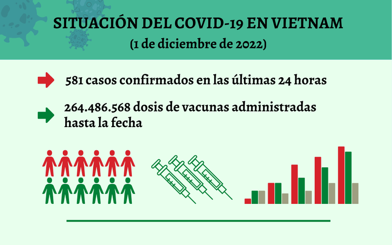 Infografía: Actualización sobre la situación del Covid-19 en Vietnam - 1 de diciembre de 2022