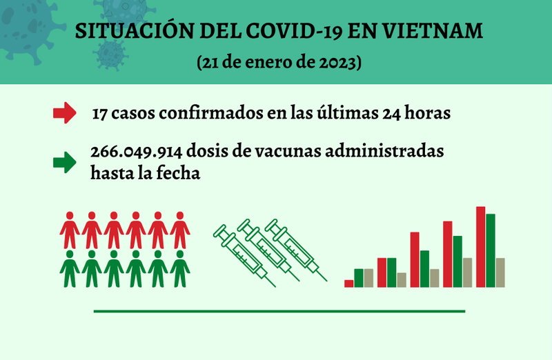 Infografía: Actualización sobre la situación del Covid-19 en Vietnam - 21 de enero de 2023