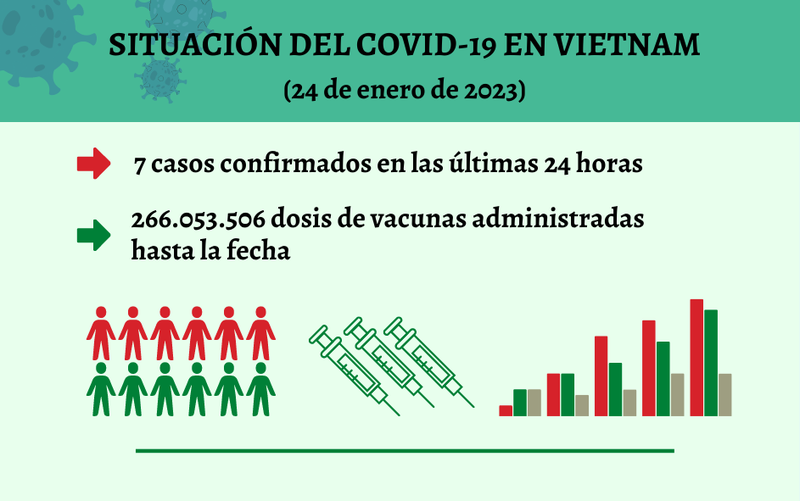 Infografía: Actualización sobre la situación del Covid-19 en Vietnam - 24 de enero de 2023