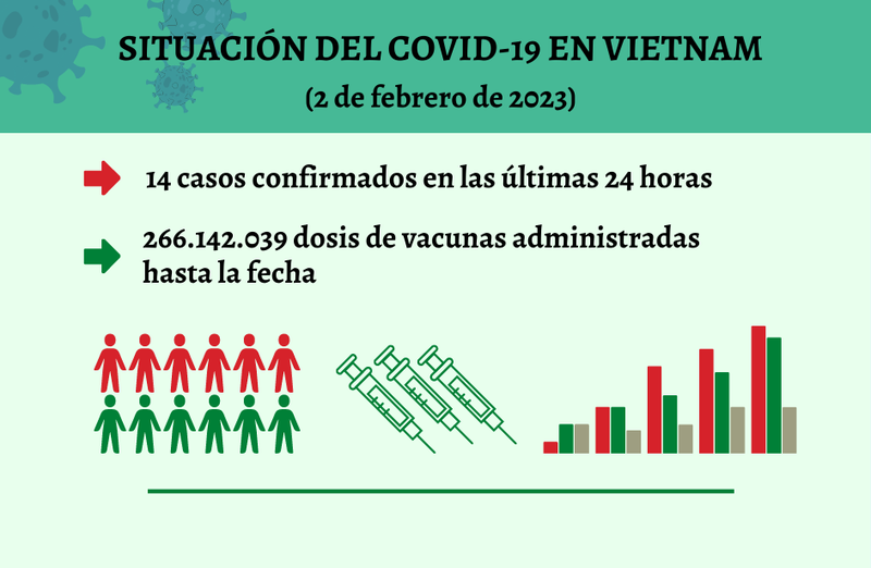Infografía: Actualización sobre la situación del Covid-19 en Vietnam - 2 de febrero de 2023