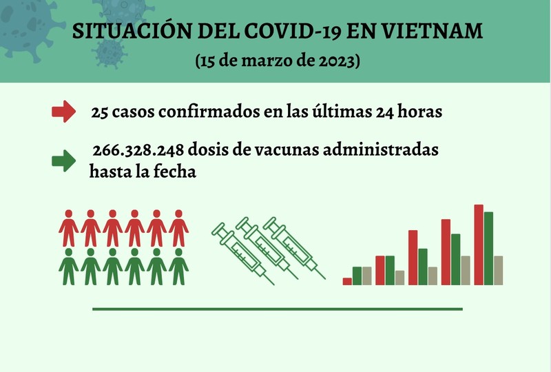 Infografía: Actualización sobre la situación del Covid-19 en Vietnam - 15 de marzo de 2023