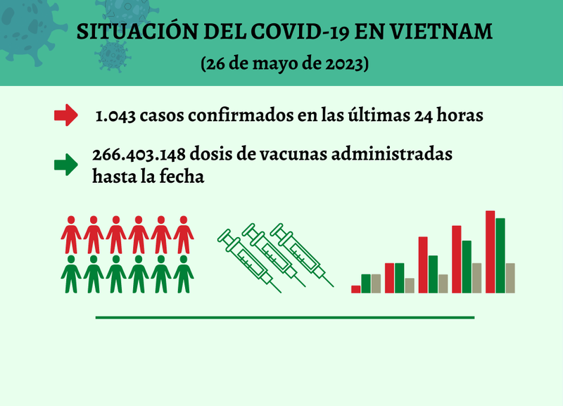 Infografía: Actualización sobre la situación del Covid-19 en Vietnam - 26 de mayo de 2023