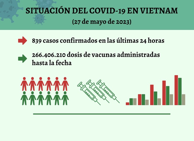 Infografía: Actualización sobre la situación del Covid-19 en Vietnam - 27 de mayo de 2023
