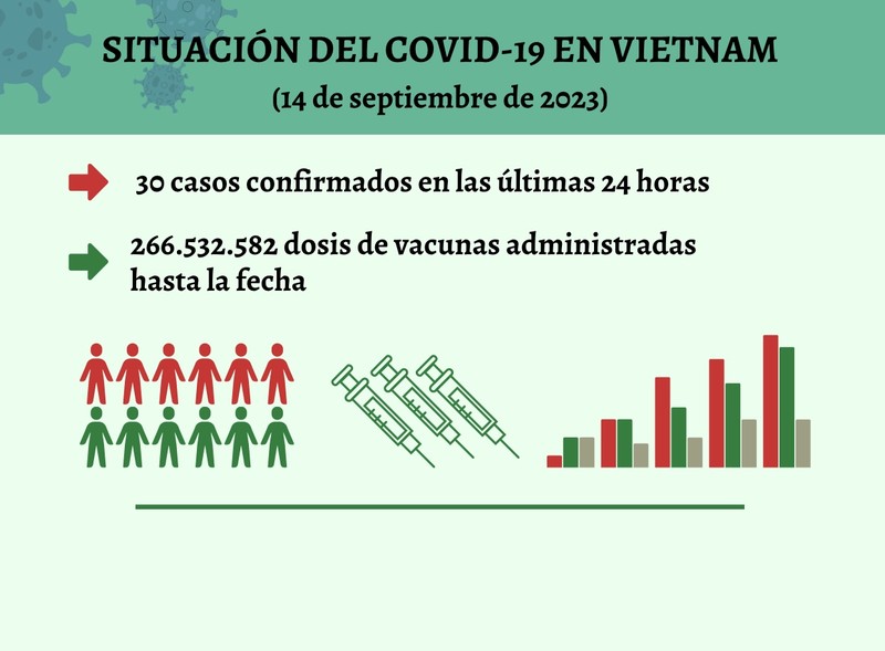 Infografía: Actualización sobre la situación del Covid-19 en Vietnam - 14 de septiembre de 2023