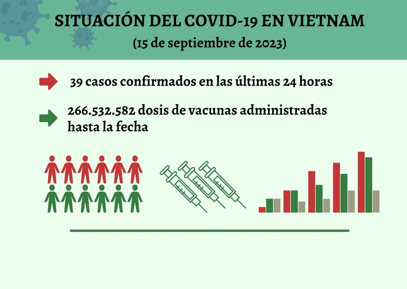 Infografía: Actualización sobre la situación del Covid-19 en Vietnam - 15 de septiembre de 2023