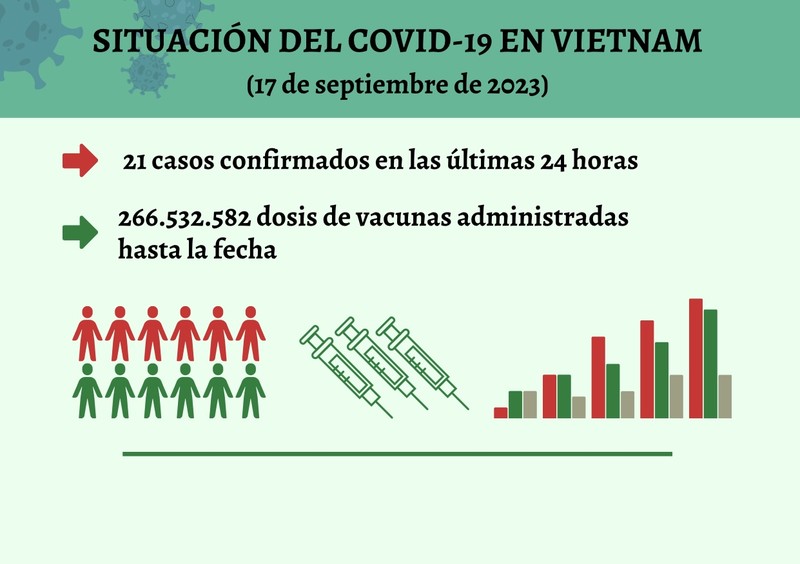 Infografía: Actualización sobre la situación del Covid-19 en Vietnam - 17 de septiembre de 2023