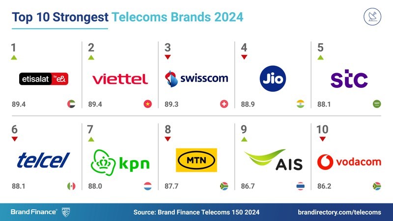 Viettel, segunda marca más fuerte del mundo en campo de telecomunicaciones.