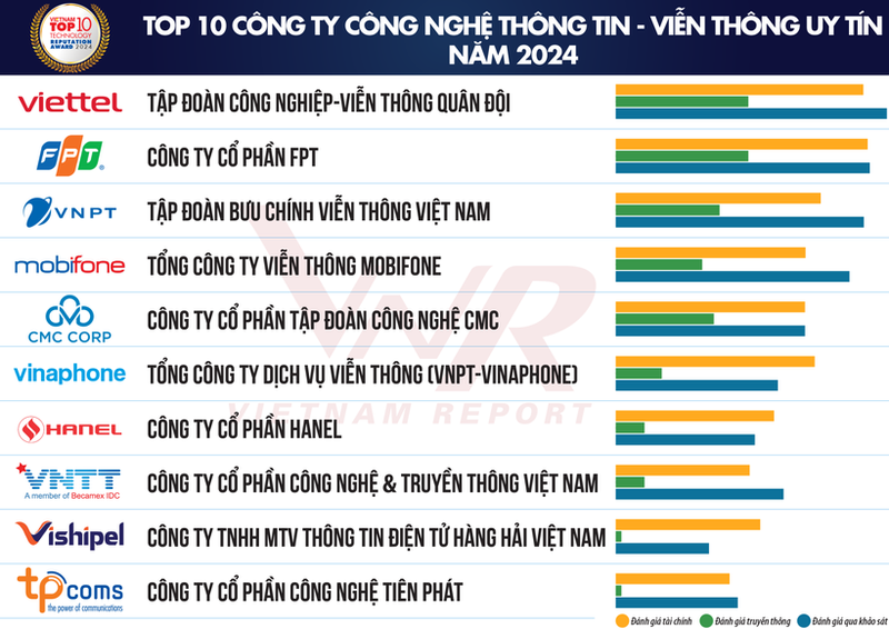 Anuncian 10 empresas tecnológicas claves vietnamitas en 2024. (Foto:vietnamreport.net.vn)