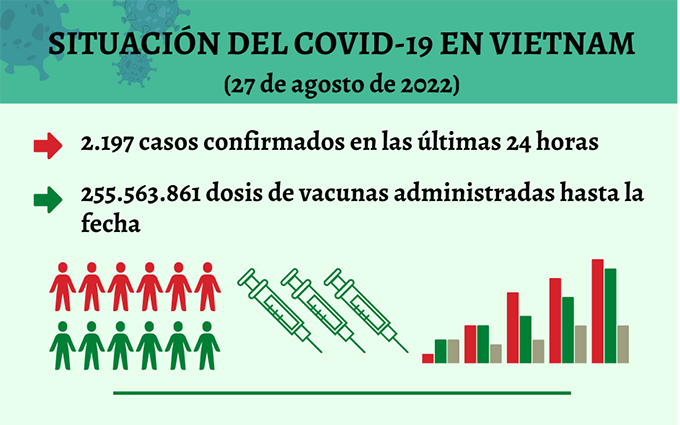 Infografía: Actualización sobre la situación del Covid-19 en Vietnam - 27 de agosto de 2022