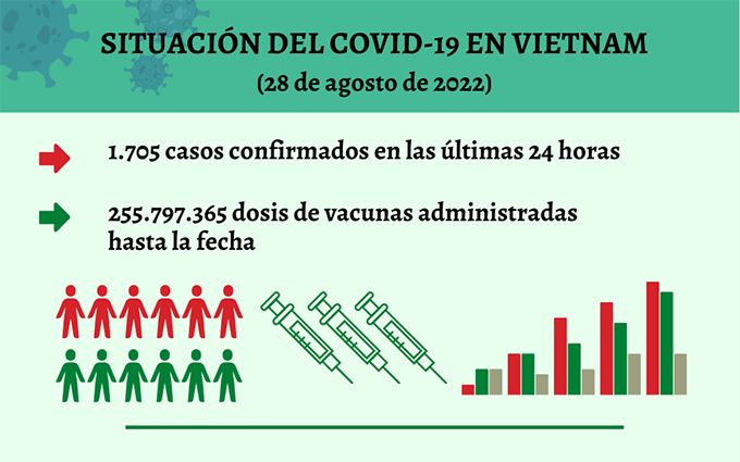 Infografía: Actualización sobre la situación del Covid-19 en Vietnam - 28 de agosto de 2022