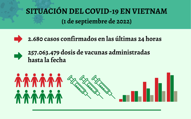 Infografía: Actualización sobre la situación del Covid-19 en Vietnam - 1 de septiembre de 2022