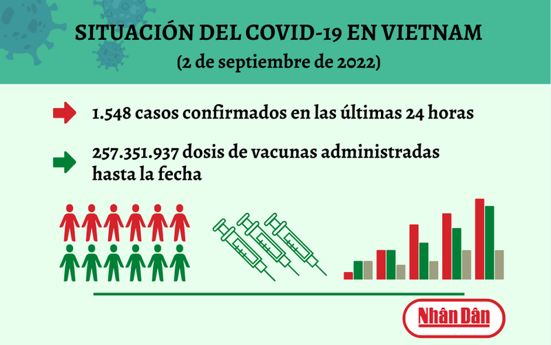 Infografía: Actualización sobre la situación del Covid-19 en Vietnam - 2 de septiembre de 2022