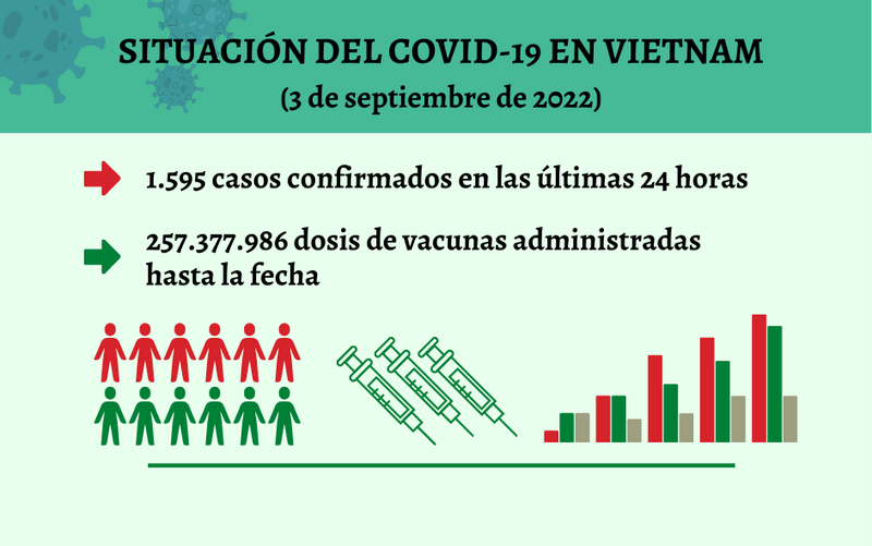 Infografía: Actualización sobre la situación del Covid-19 en Vietnam - 3 de septiembre de 2022