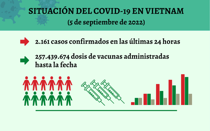 Infografía: Actualización sobre la situación del Covid-19 en Vietnam - 5 de septiembre de 2022