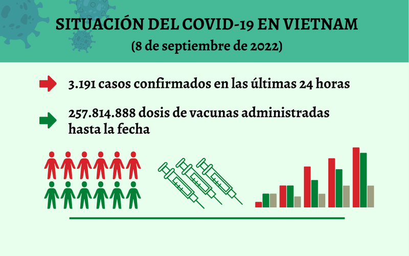 Infografía: Actualización sobre la situación del Covid-19 en Vietnam - 8 de septiembre de 2022