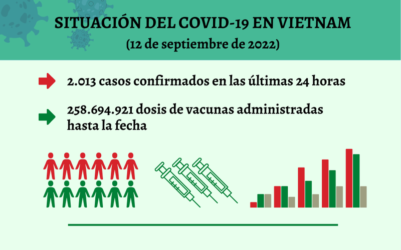 Infografía: Actualización sobre la situación del Covid-19 en Vietnam - 12 de septiembre de 2022