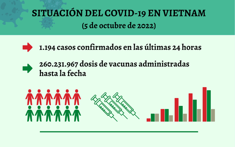 Infografía: Actualización sobre la situación del Covid-19 en Vietnam - 5 de octubre de 2022