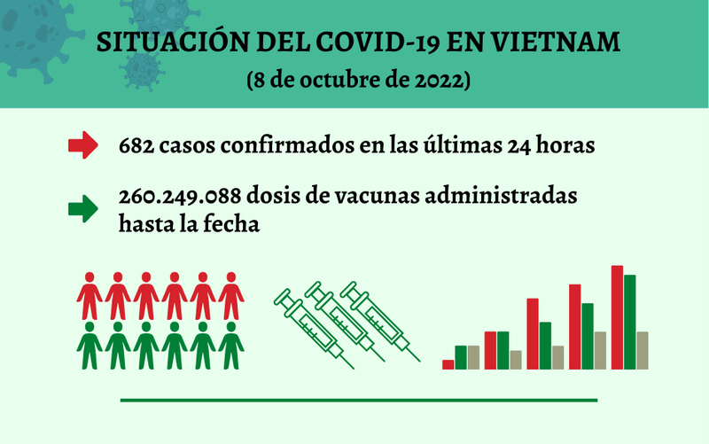 Infografía: Actualización sobre la situación del Covid-19 en Vietnam - 8 de octubre de 2022