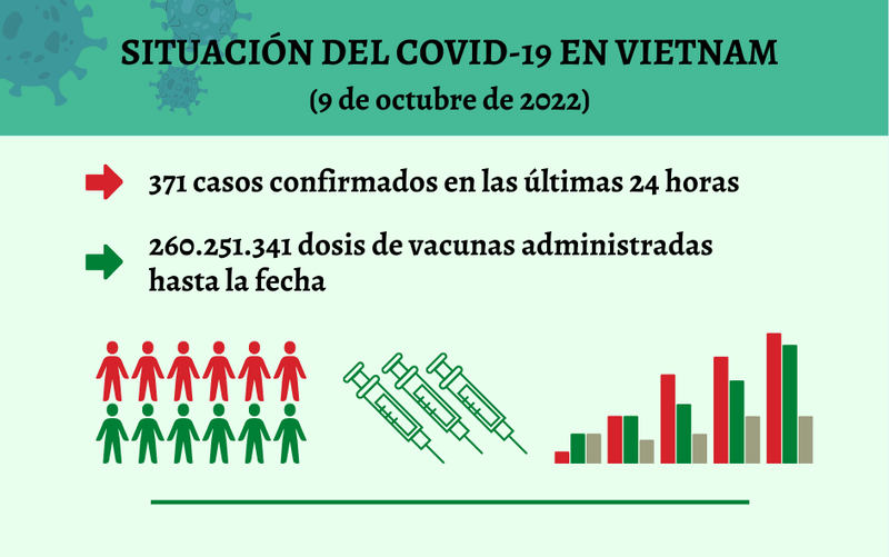 Infografía: Actualización sobre la situación del Covid-19 en Vietnam - 9 de octubre de 2022