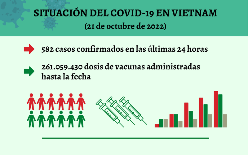 Infografía: Actualización sobre la situación del Covid-19 en Vietnam - 21 de octubre de 2022