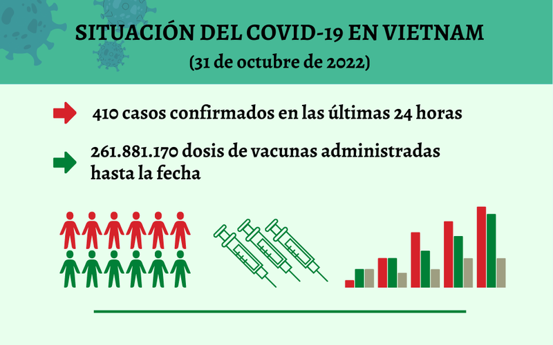 Infografía: Actualización sobre la situación del Covid-19 en Vietnam - 31 de octubre de 2022