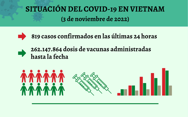 Infografía: Actualización sobre la situación del Covid-19 en Vietnam - 3 de noviembre de 2022