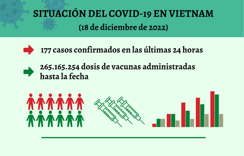 Infografía: Actualización sobre la situación del Covid-19 en Vietnam - 18 de diciembre de 2022