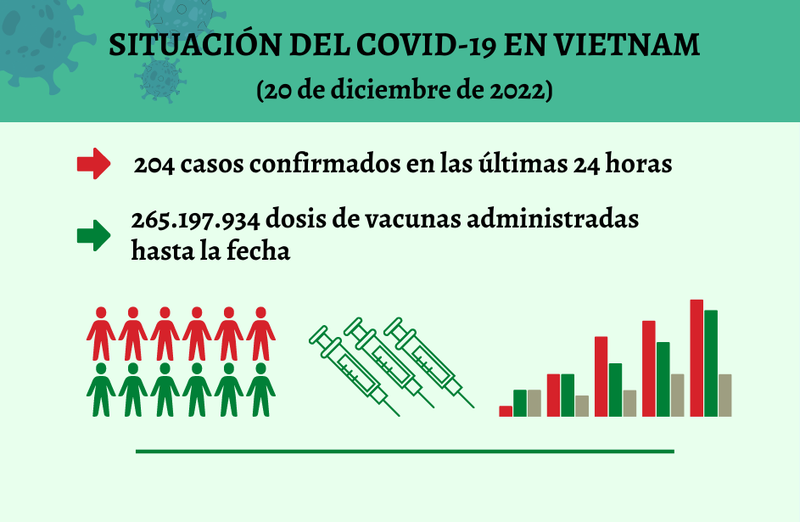 Infografía: Actualización sobre la situación del Covid-19 en Vietnam - 20 de diciembre de 2022