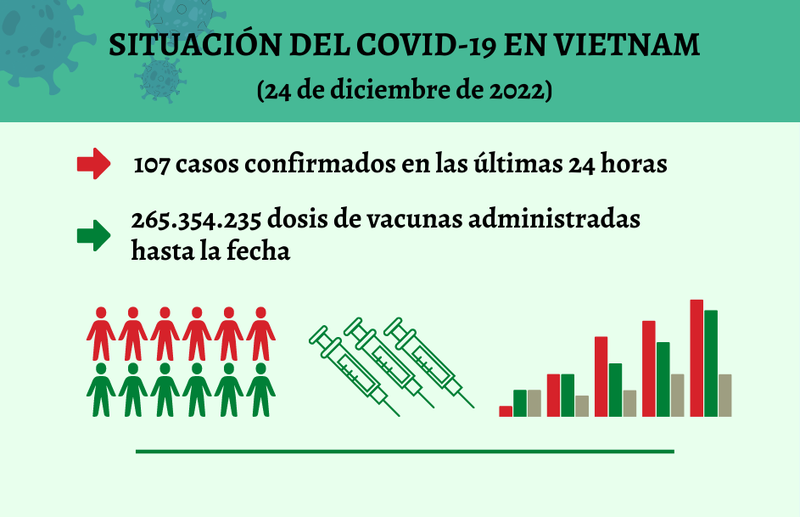 Infografía: Actualización sobre la situación del Covid-19 en Vietnam - 24 de diciembre de 2022