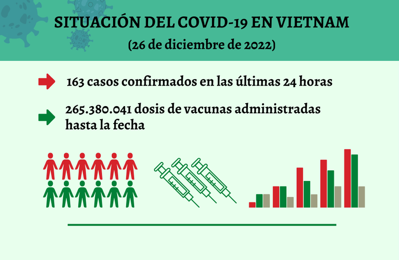 Infografía: Actualización sobre la situación del Covid-19 en Vietnam - 26 de diciembre de 2022