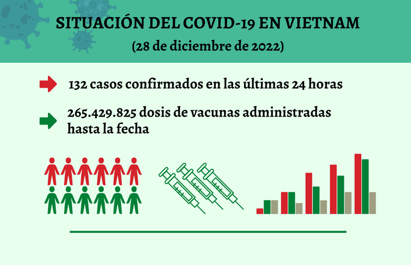 Infografía: Actualización sobre la situación del Covid-19 en Vietnam - 28 de diciembre de 2022