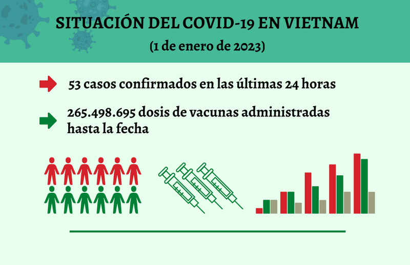 Infografía: Actualización sobre la situación del Covid-19 en Vietnam - 1 de enero de 2023