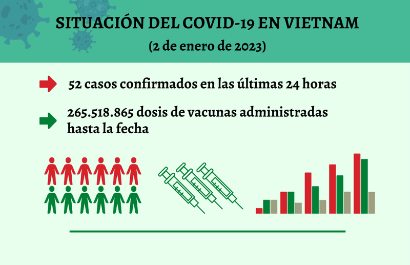 Infografía: Actualización sobre la situación del Covid-19 en Vietnam - 2 de enero de 2023