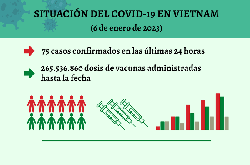 Infografía: Actualización sobre la situación del Covid-19 en Vietnam - 6 de enero de 2023