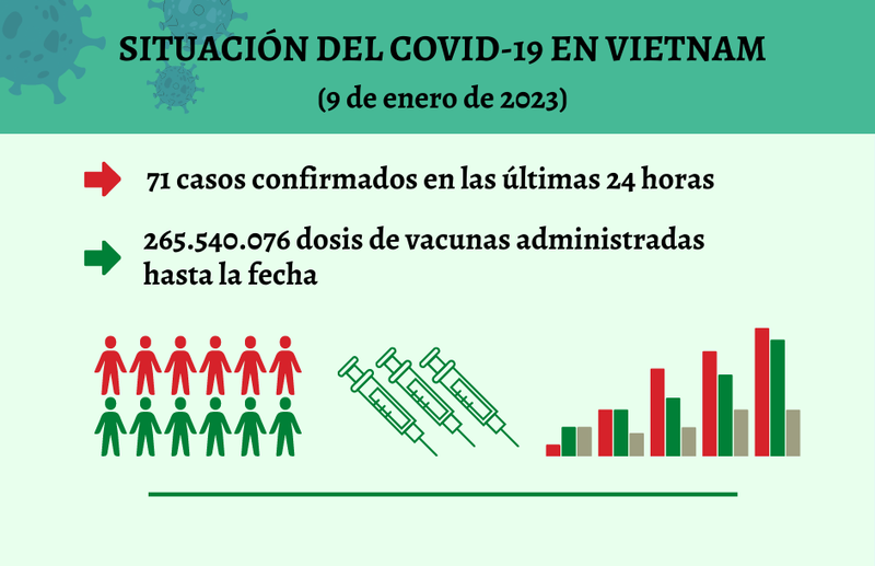 Infografía: Actualización sobre la situación del Covid-19 en Vietnam - 9 de enero de 2023