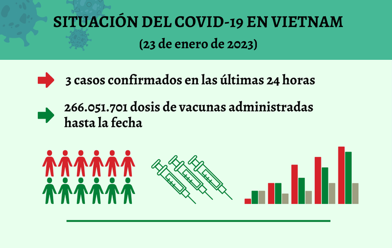 Infografía: Actualización sobre la situación del Covid-19 en Vietnam - 23 de enero de 2023