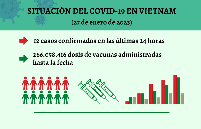 Infografía: Actualización sobre la situación del Covid-19 en Vietnam - 27 de enero de 2023