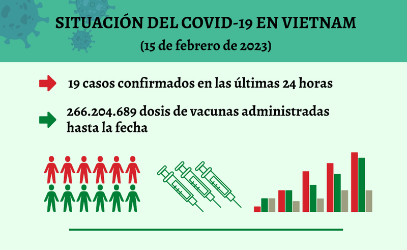 Infografía: Actualización sobre la situación del Covid-19 en Vietnam - 15 de febrero de 2023