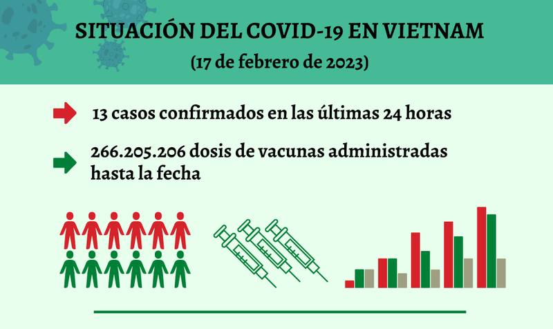 Infografía: Actualización sobre la situación del Covid-19 en Vietnam - 17 de febrero de 2023