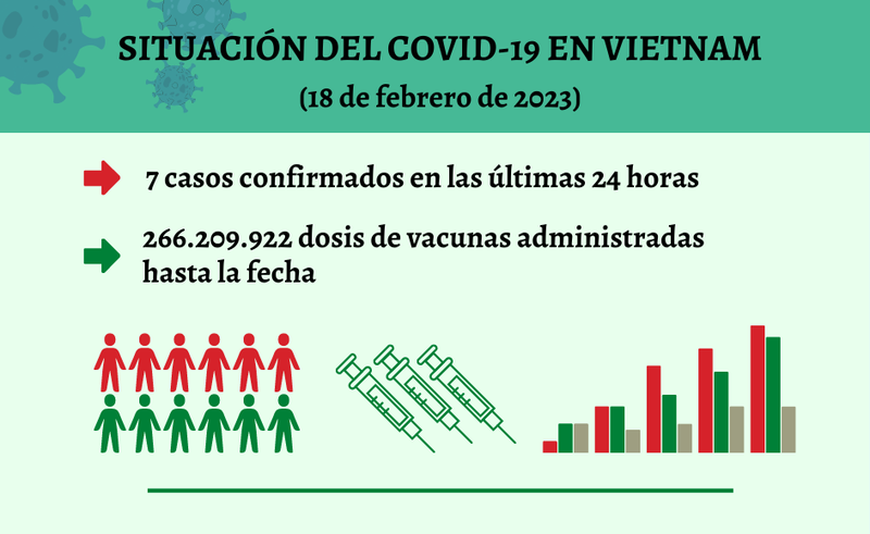 Infografía: Actualización sobre la situación del Covid-19 en Vietnam - 18 de febrero de 2023