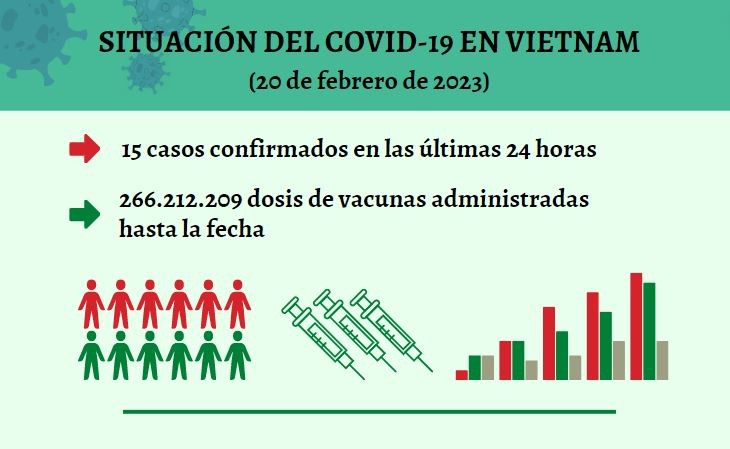 Infografía: Actualización sobre la situación del Covid-19 en Vietnam - 20 de febrero de 2023